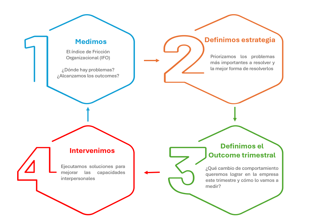 Proceso de mejora continua
